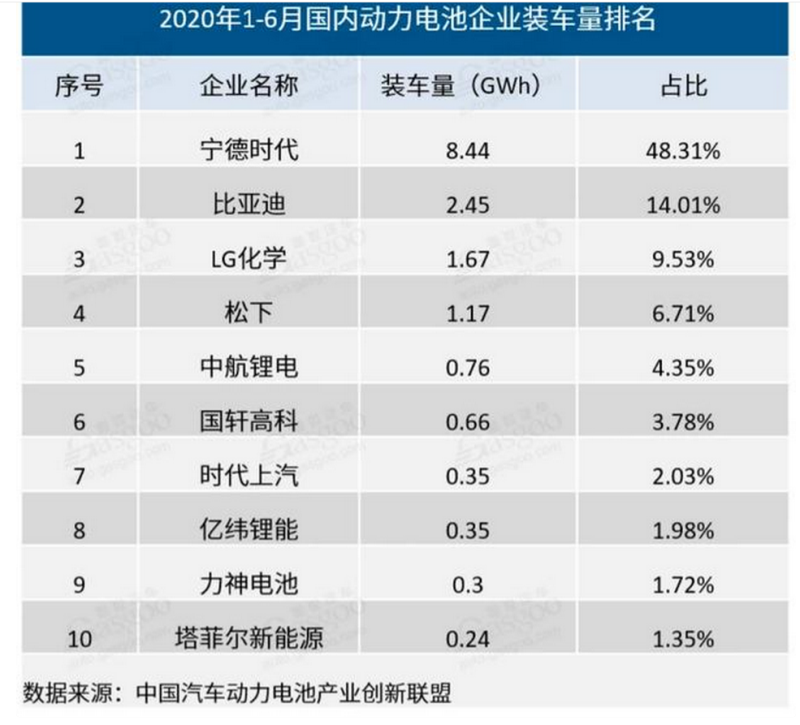 動(dòng)力電池，正成為資本角逐的新目標(biāo)