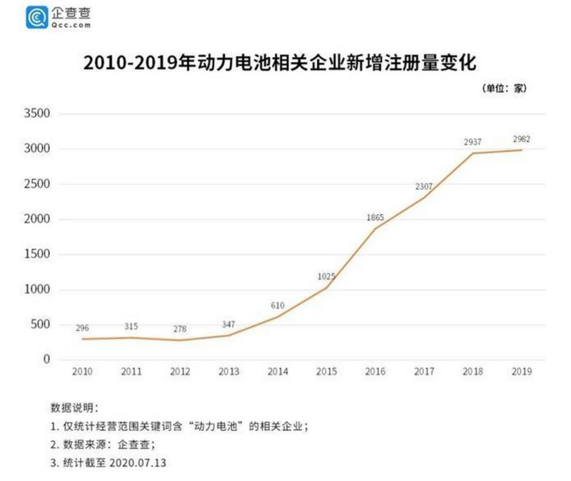 動(dòng)力電池，正成為資本角逐的新目標(biāo)